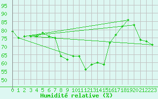 Courbe de l'humidit relative pour Vieste