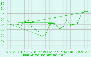 Courbe de l'humidit relative pour Inari Nellim