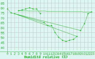 Courbe de l'humidit relative pour Troyes (10)