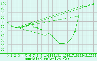 Courbe de l'humidit relative pour Steinhagen-Negast