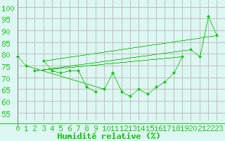 Courbe de l'humidit relative pour Wernigerode