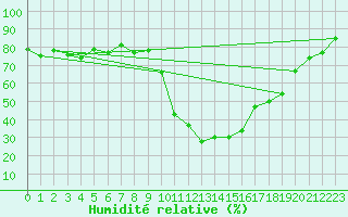 Courbe de l'humidit relative pour Ristolas - La Monta (05)