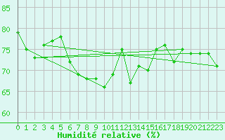 Courbe de l'humidit relative pour Naluns / Schlivera