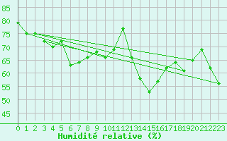 Courbe de l'humidit relative pour Aikawa