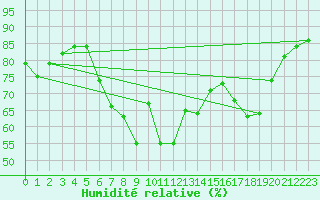 Courbe de l'humidit relative pour Berlin-Tempelhof