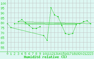 Courbe de l'humidit relative pour Mikolajki