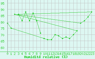 Courbe de l'humidit relative pour Cavalaire-sur-Mer (83)