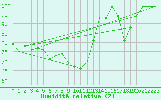 Courbe de l'humidit relative pour Villars-Tiercelin