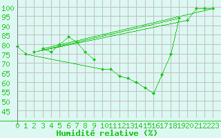 Courbe de l'humidit relative pour Gersau