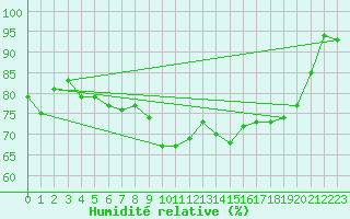 Courbe de l'humidit relative pour Belmullet