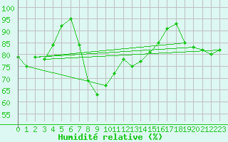 Courbe de l'humidit relative pour Hailuoto