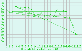 Courbe de l'humidit relative pour Cap Bar (66)