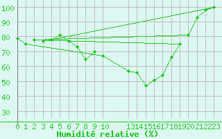 Courbe de l'humidit relative pour Edinburgh (UK)