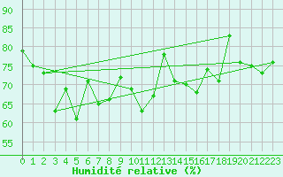 Courbe de l'humidit relative pour Pointe de Chassiron (17)