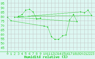 Courbe de l'humidit relative pour Evolene / Villa