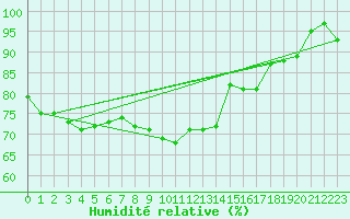Courbe de l'humidit relative pour Helligvaer Ii