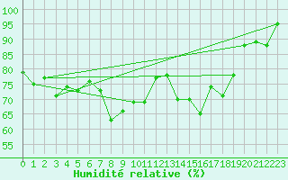 Courbe de l'humidit relative pour Chateau-d-Oex