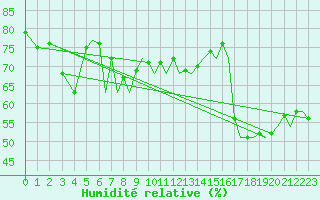 Courbe de l'humidit relative pour Ibiza (Esp)