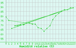 Courbe de l'humidit relative pour Shawbury