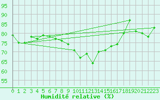 Courbe de l'humidit relative pour Bagaskar