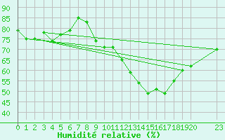 Courbe de l'humidit relative pour Orschwiller (67)