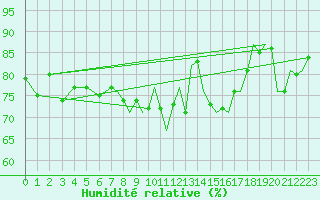 Courbe de l'humidit relative pour Yeovilton