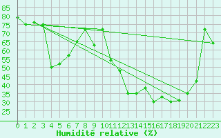 Courbe de l'humidit relative pour Tarbes (65)