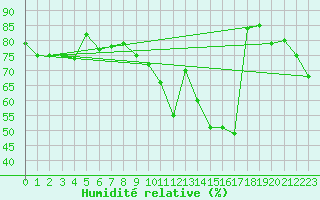 Courbe de l'humidit relative pour Manschnow