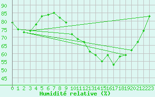 Courbe de l'humidit relative pour Trappes (78)