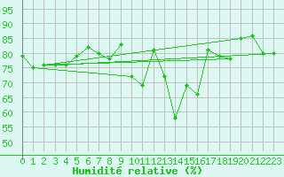 Courbe de l'humidit relative pour Berkenhout AWS
