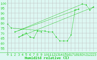 Courbe de l'humidit relative pour Valbella