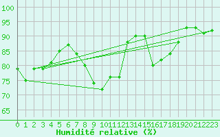 Courbe de l'humidit relative pour St Athan Royal Air Force Base