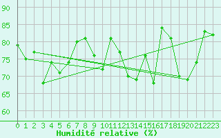Courbe de l'humidit relative pour Loftus Samos
