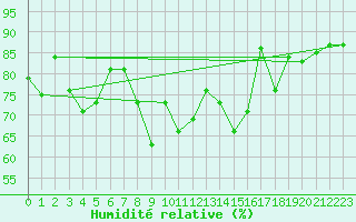 Courbe de l'humidit relative pour Cap Pertusato (2A)