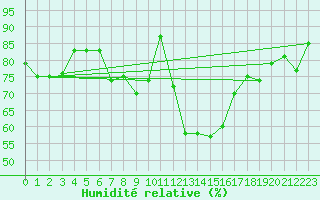 Courbe de l'humidit relative pour Topcliffe Royal Air Force Base