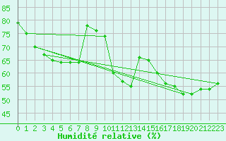 Courbe de l'humidit relative pour Nmes - Courbessac (30)