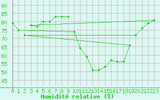 Courbe de l'humidit relative pour Agde (34)