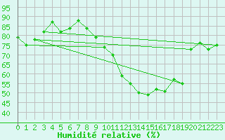 Courbe de l'humidit relative pour Orly (91)