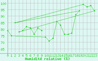 Courbe de l'humidit relative pour Klippeneck