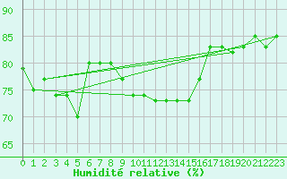 Courbe de l'humidit relative pour Manston (UK)