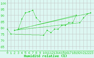 Courbe de l'humidit relative pour Muehldorf