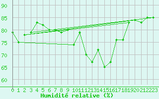 Courbe de l'humidit relative pour Keswick