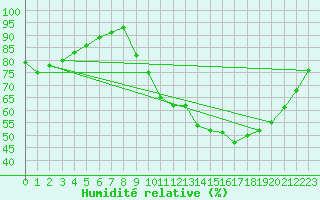 Courbe de l'humidit relative pour Liefrange (Lu)