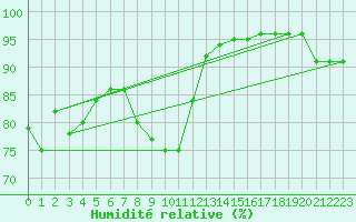 Courbe de l'humidit relative pour Hjartasen