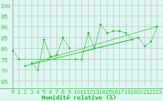 Courbe de l'humidit relative pour Hornbjargsviti