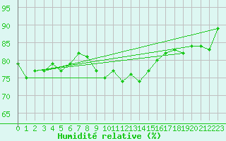 Courbe de l'humidit relative pour Solendet