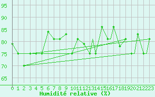 Courbe de l'humidit relative pour Reykjavik