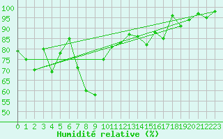 Courbe de l'humidit relative pour Elm