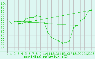 Courbe de l'humidit relative pour Nevers (58)