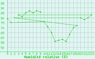 Courbe de l'humidit relative pour Eygliers (05)